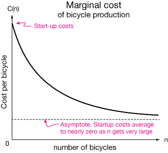 marginal cost graph