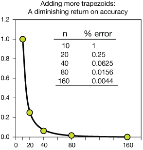 trap error analysis graph