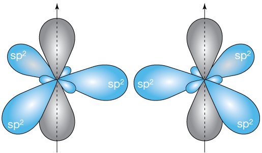Overlap of two of the sp2 orbitals, one from each atom, forms part of the b...