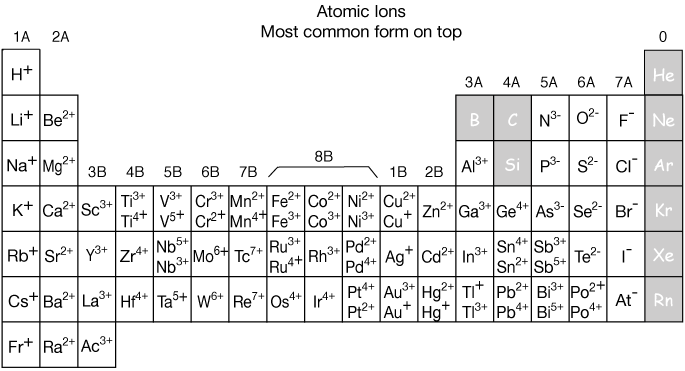 periodic table with ion charge
