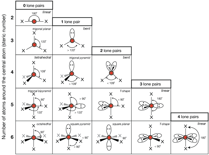 A table of VSEPR geometries.