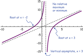 example 2 graph