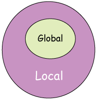 local global venn