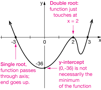 Sketch that graph! #math #learnontiktok #factoring #polynomials #matht... |  Math | TikTok